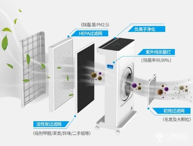 空气净化器哪个牌子好？如何快速选购除甲醛强的品牌