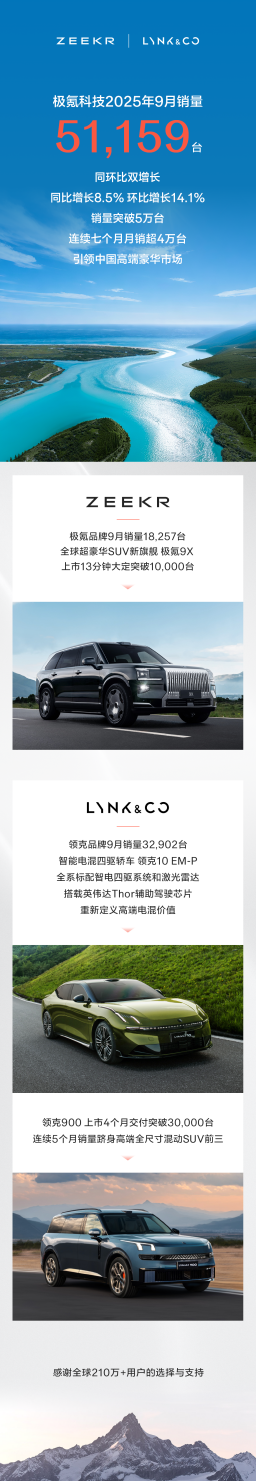 极氪科技9月销量51,159 台，同环比双增长，连续7个月月销量超4万台